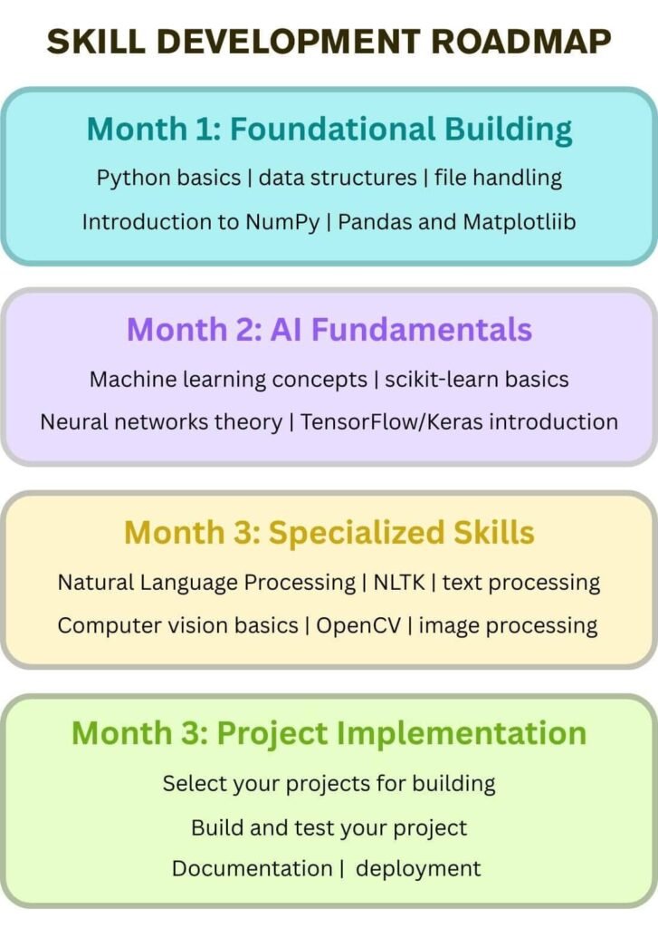 steps to building simple ai projects for beginners