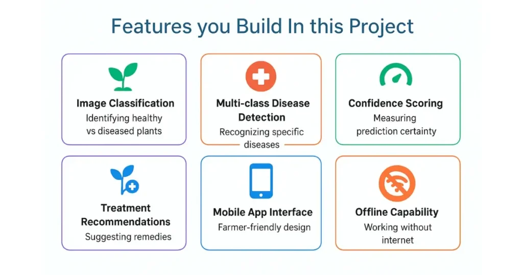Crop disease detection project features: Image classification, multi-class disease detection, confidence scoring, treatment recommendations, mobile app interface, offline capability.
